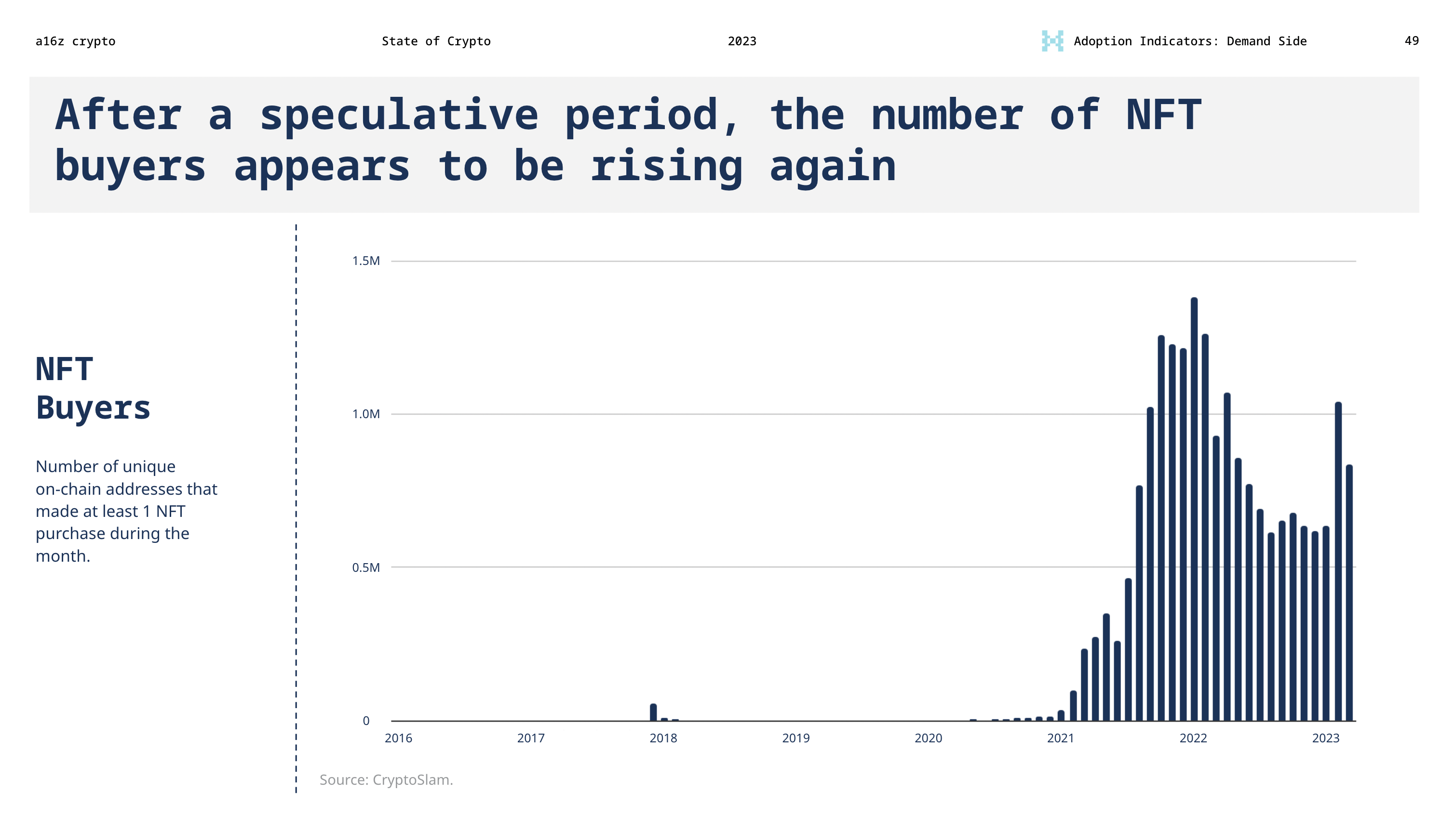 After a speculative period, the number of NFT buyers appears to be rising again