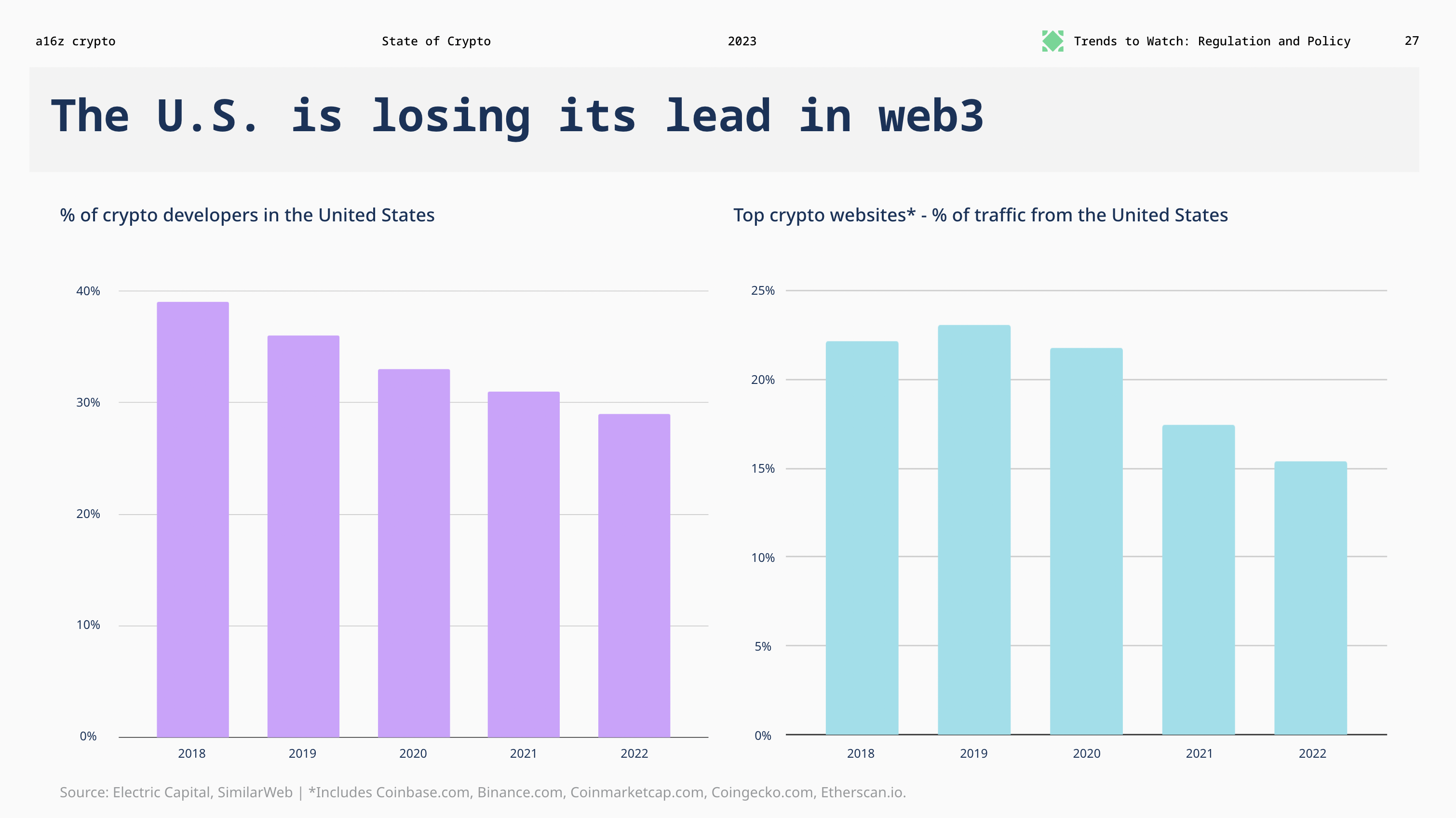 The U.S is losing its lead in web3