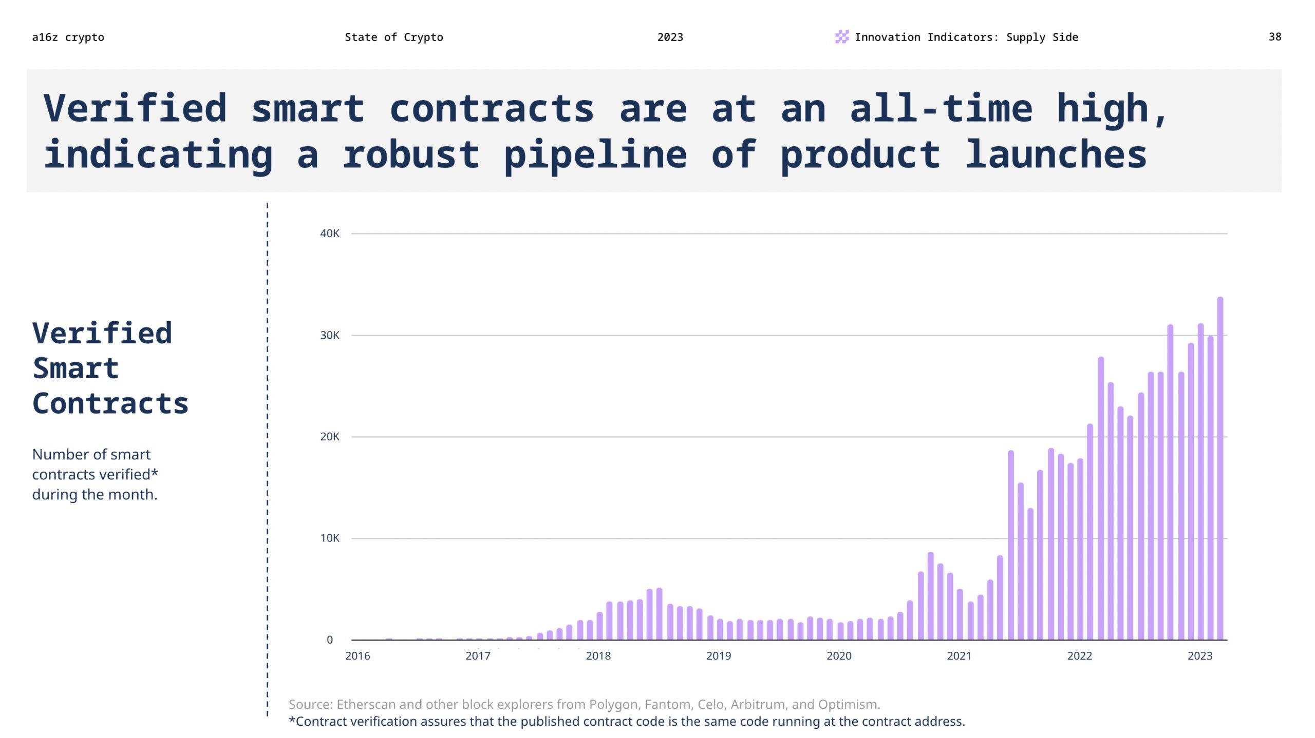 Verified smart contracts are at an all-time highl