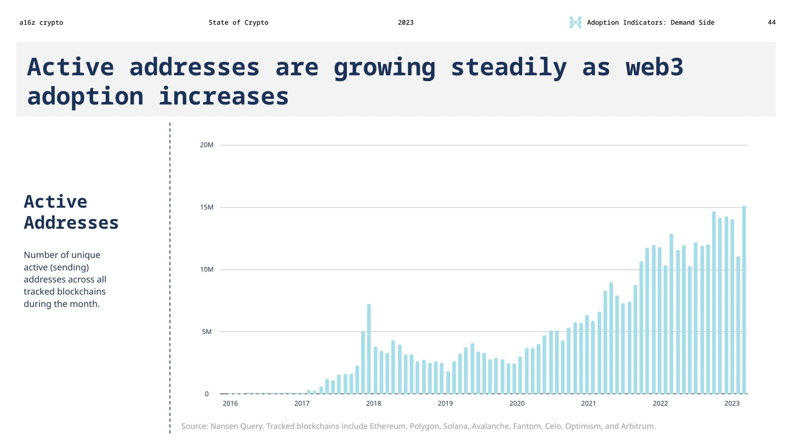 Active addresses are growing steadily as web3 adoption seems to increase