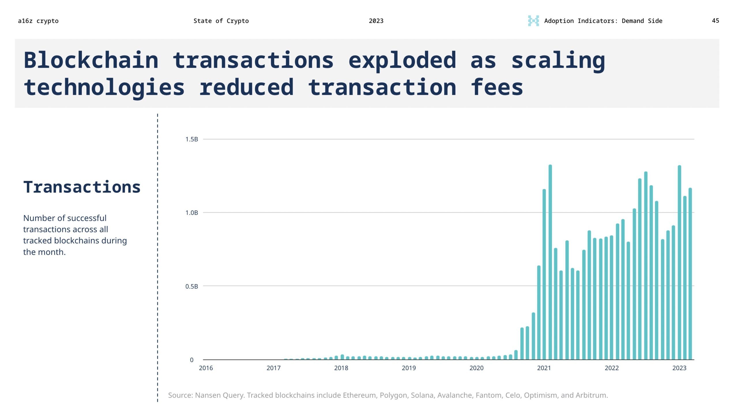 blockchain transactions exploded