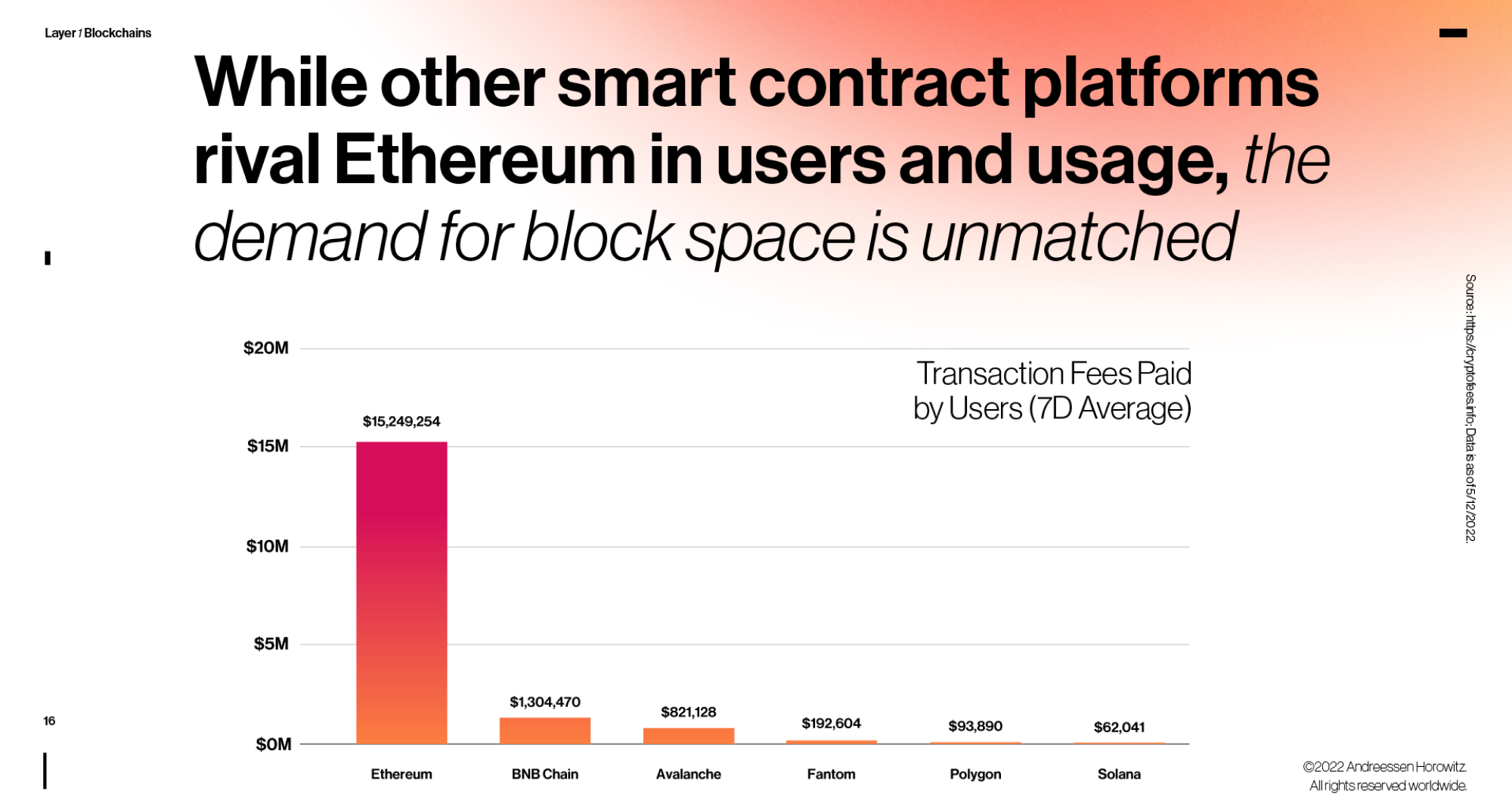 Blockspace: After PCs, Broadband & Smartphones - a16z crypto