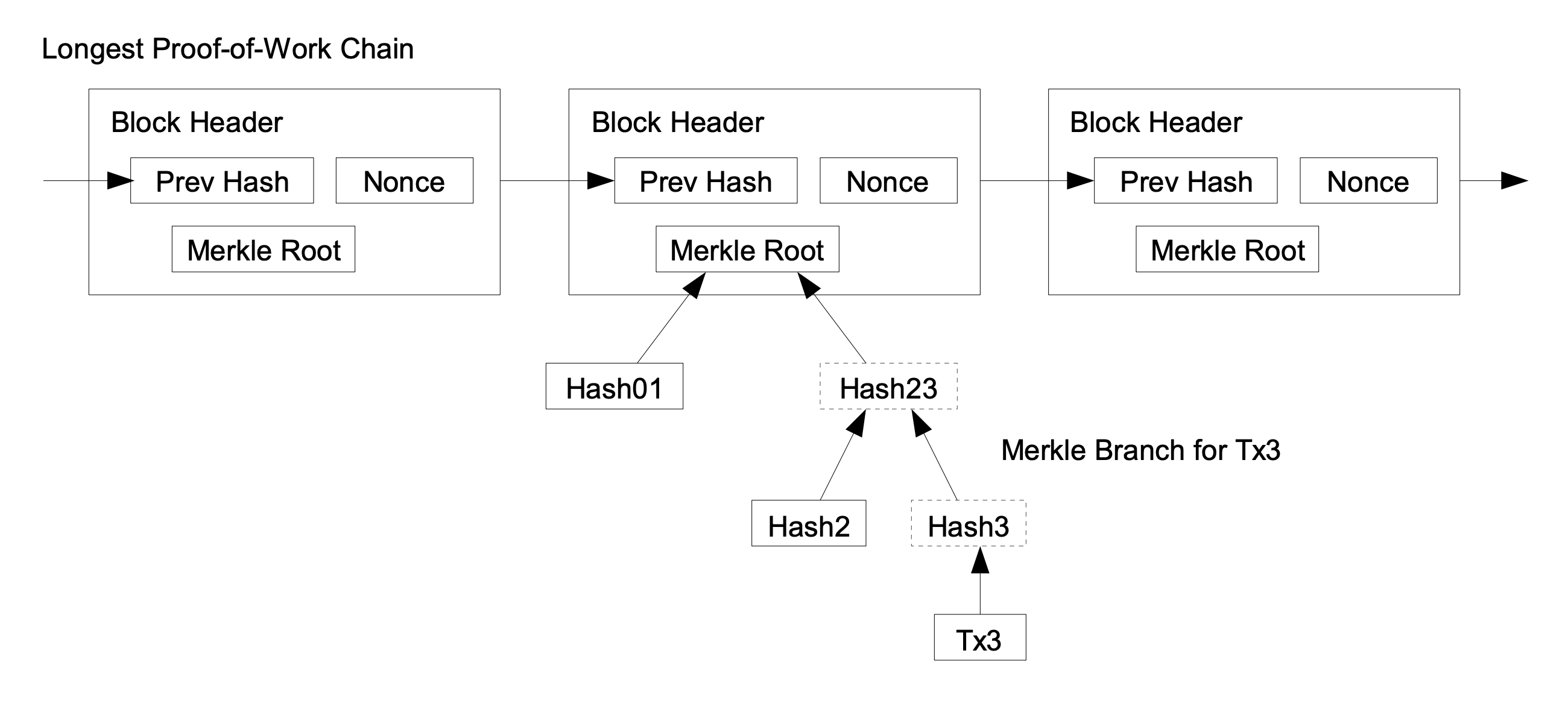what are light clients: SPV flow chart from bitcoin white paper