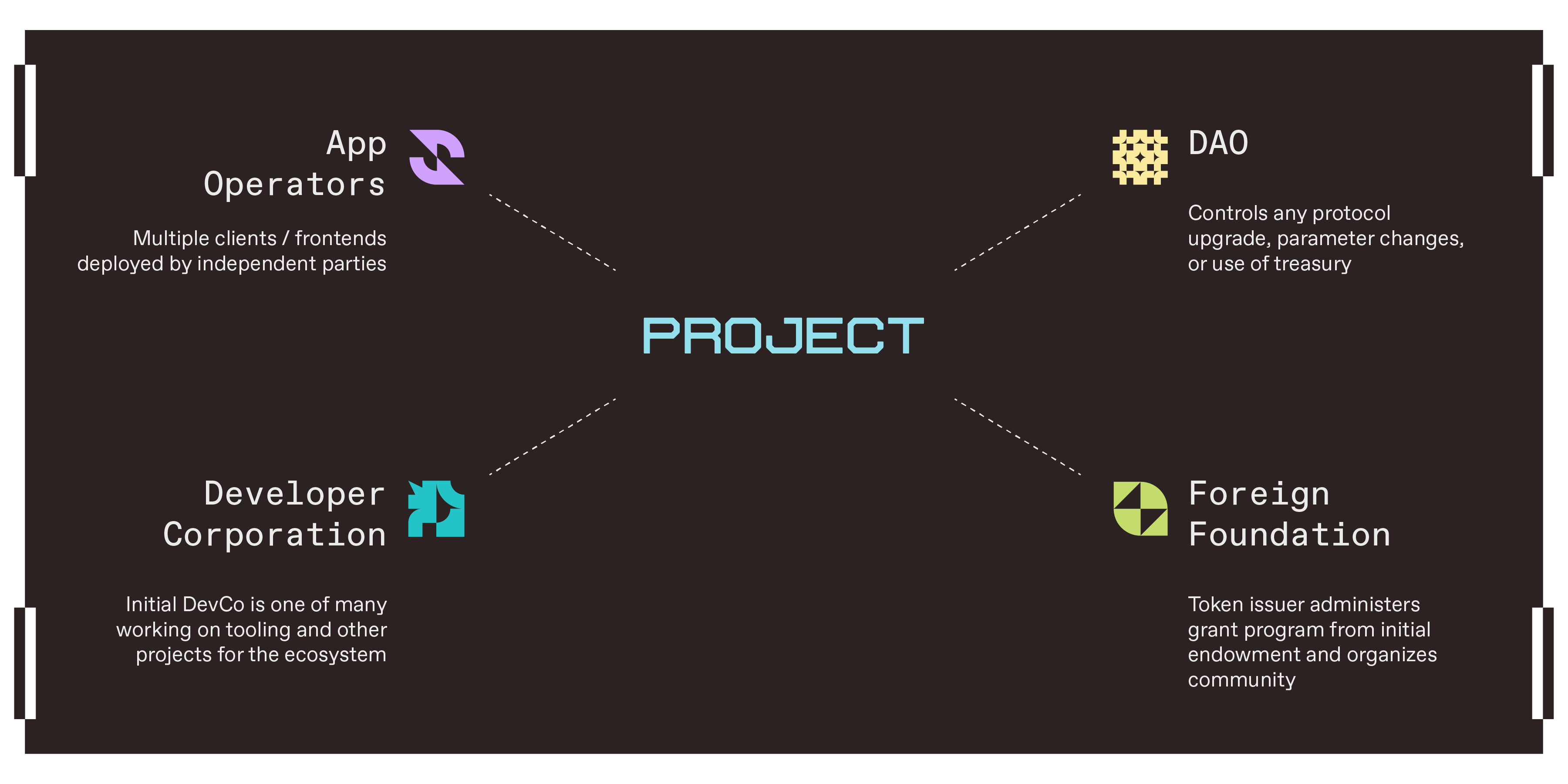 Sample organizational structure, including: Developer corporation, foreign foundation, DAO, and app operators