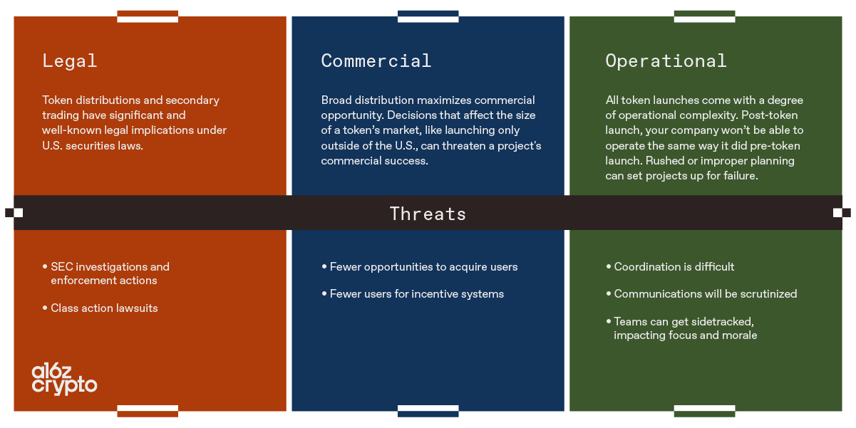 Token distributions and secondary trading have significant and well-known legal implications under U.S. securities laws. – Threats: SEC investigations and enforcement actions Class action lawsuits Broad distribution maximizes commercial opportunity. Decisions that affect the size of a token’s market, like launching only outside of the U.S., can threaten a project's commercial success. – Threats: Fewer opportunities to acquire users Fewer users for incentive systems All token launches come with a degree of operational complexity. Post-token launch, your company won’t be able to operate the same way it did pre-token launch. Rushed or improper planning can set projects up for failure. – Threats: Coordination is difficult Communications will be scrutinized Teams can get sidetracked, impacting focus and morale