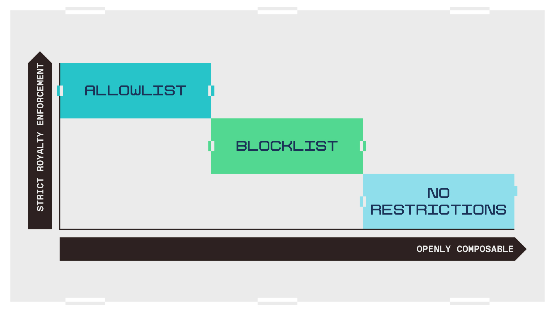 chart describing allowlist, blocklist, and no restrictions on an axis of strict enforcement vs. composability