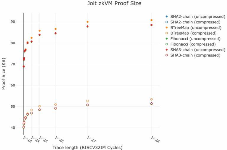 Jolt zkVM Proof Size 