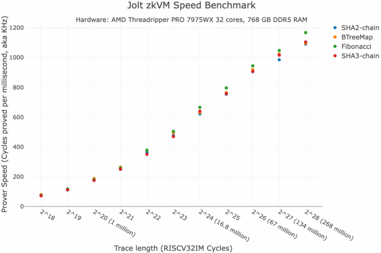 Jolt zkVM Speed Benchmark