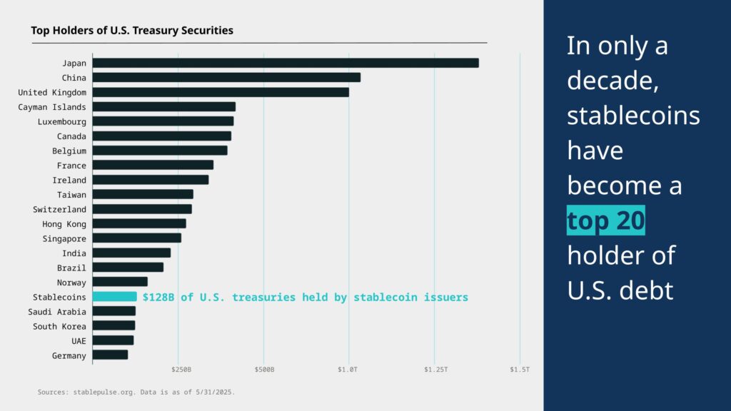 Stablecoin data update June 2025