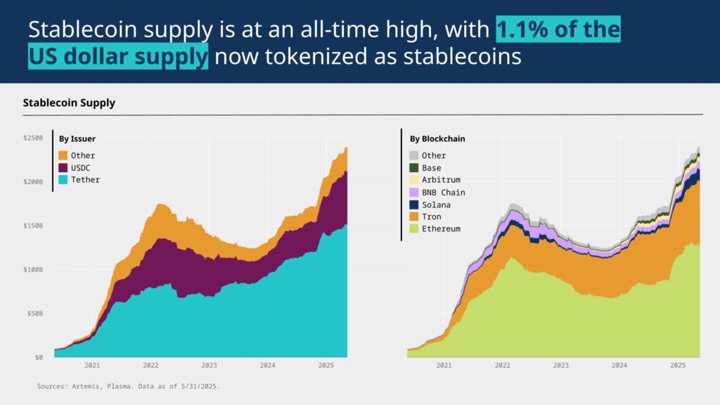 Stablecoin data update June 2025