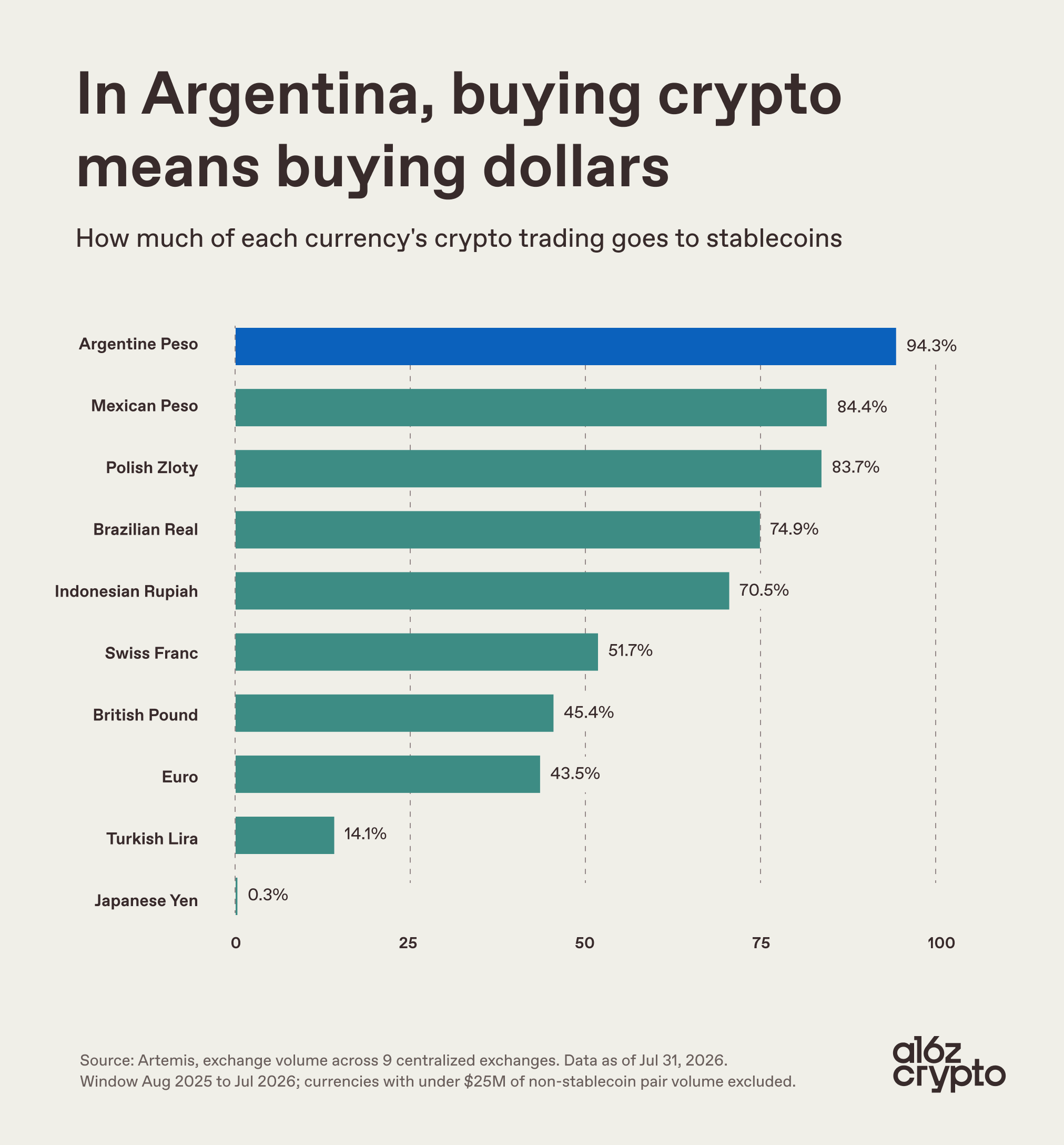 Chart: 94% of peso crypto trading volume goes to stablecoins, the highest share of any major currency