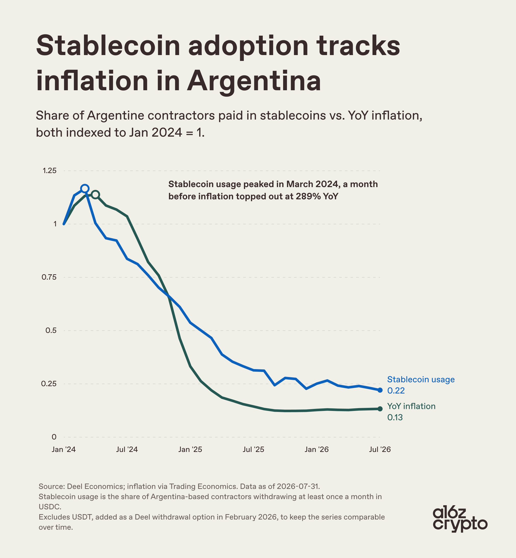 Chart: share of Argentina-based contractors paid in USDC vs. year-over-year inflation, indexed to January 2024