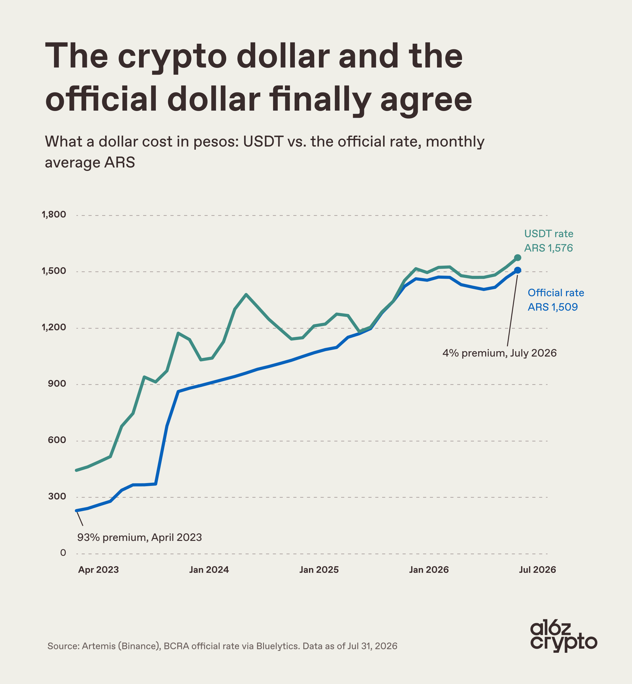 Chart: the premium of the crypto dollar over the official exchange rate in Argentina over time