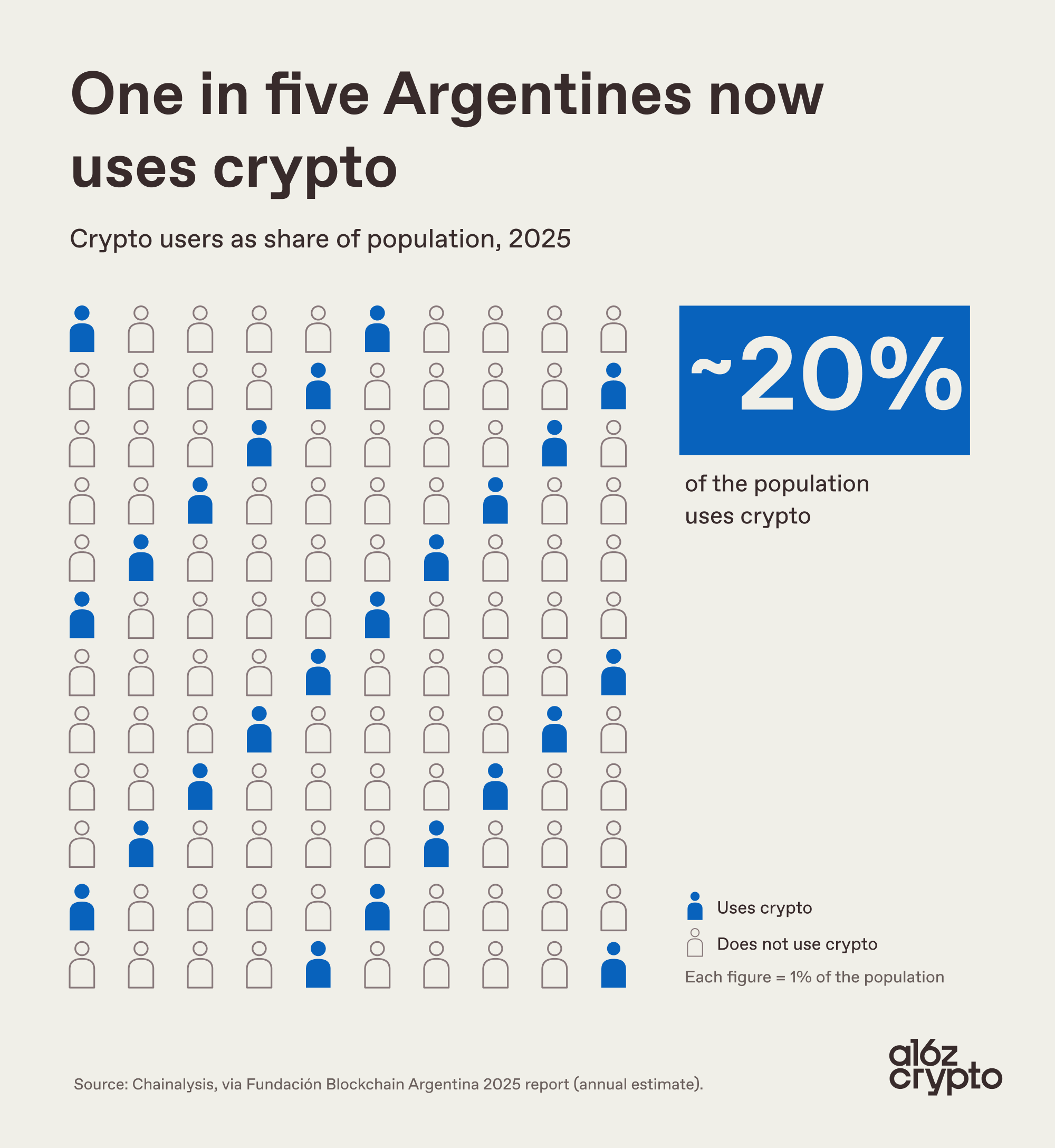 Chart: 1 in 5 people in Argentina use crypto, one of the highest adoption rates in Latin America