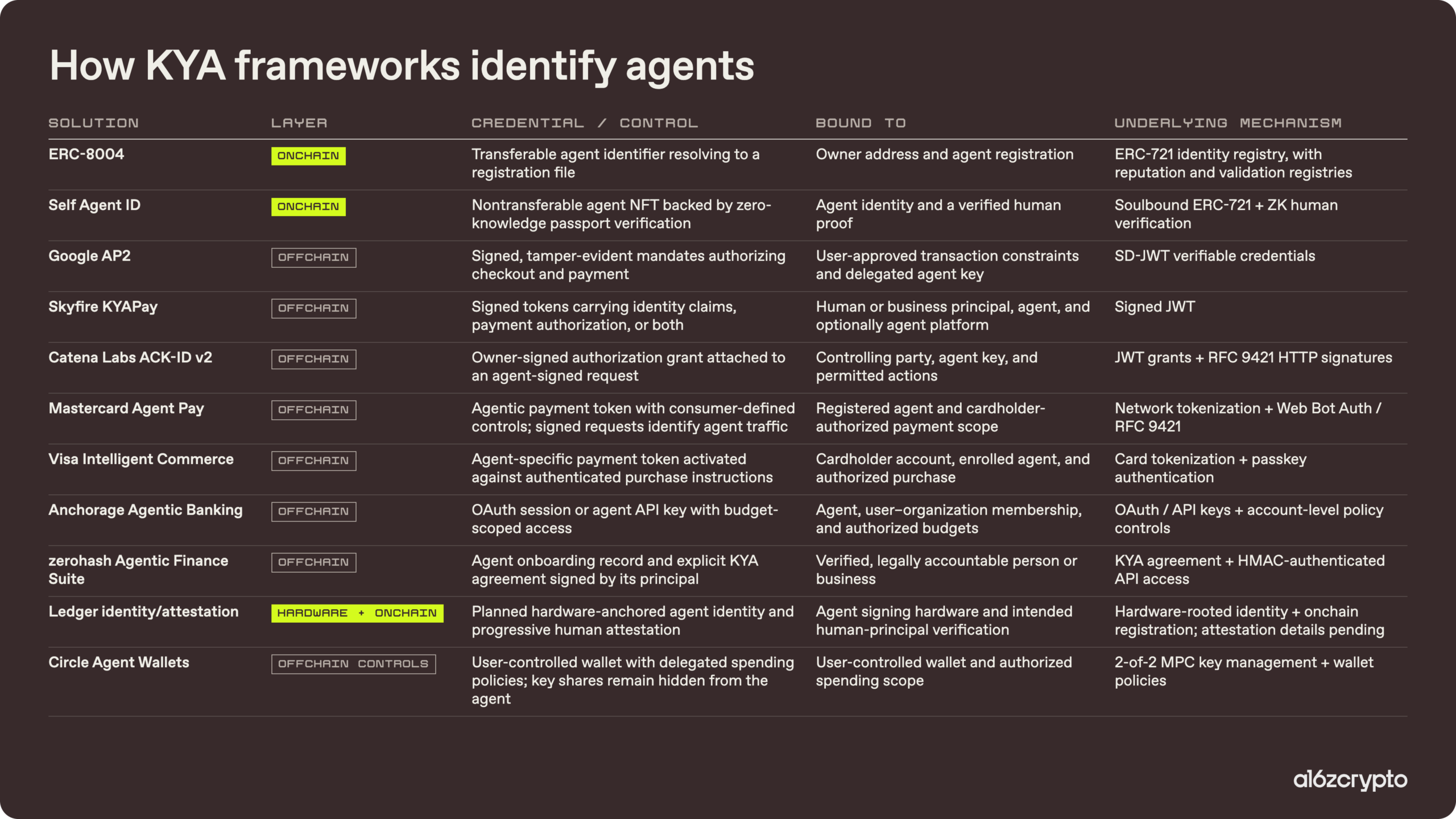 Table comparing Know Your Agent frameworks for AI agent identity, authorization, and payments